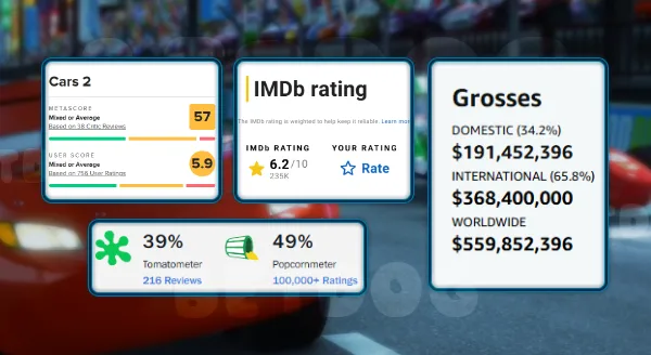 รีวิว Cars 2